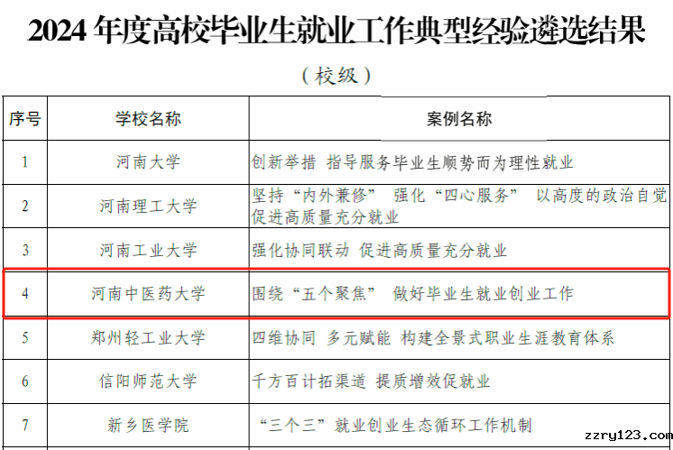 出彩丨我校获评3项“河南省高校毕业生就业工作典型案例”